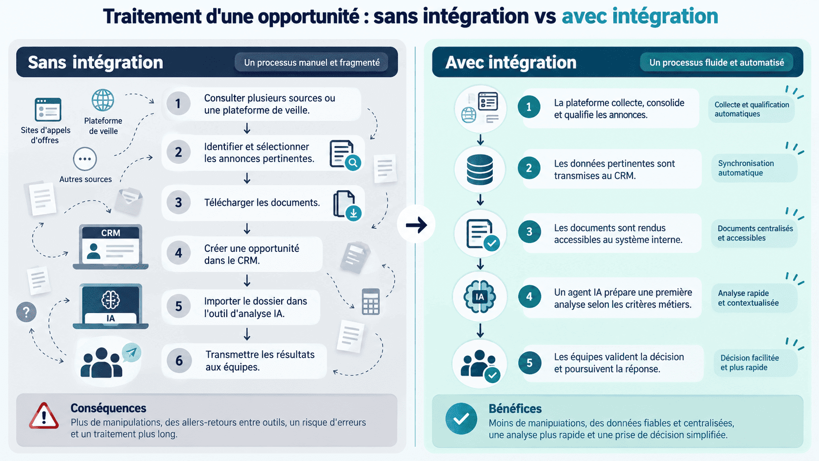 Processus d’opportunité _ sans intégration vs intégration (2).png